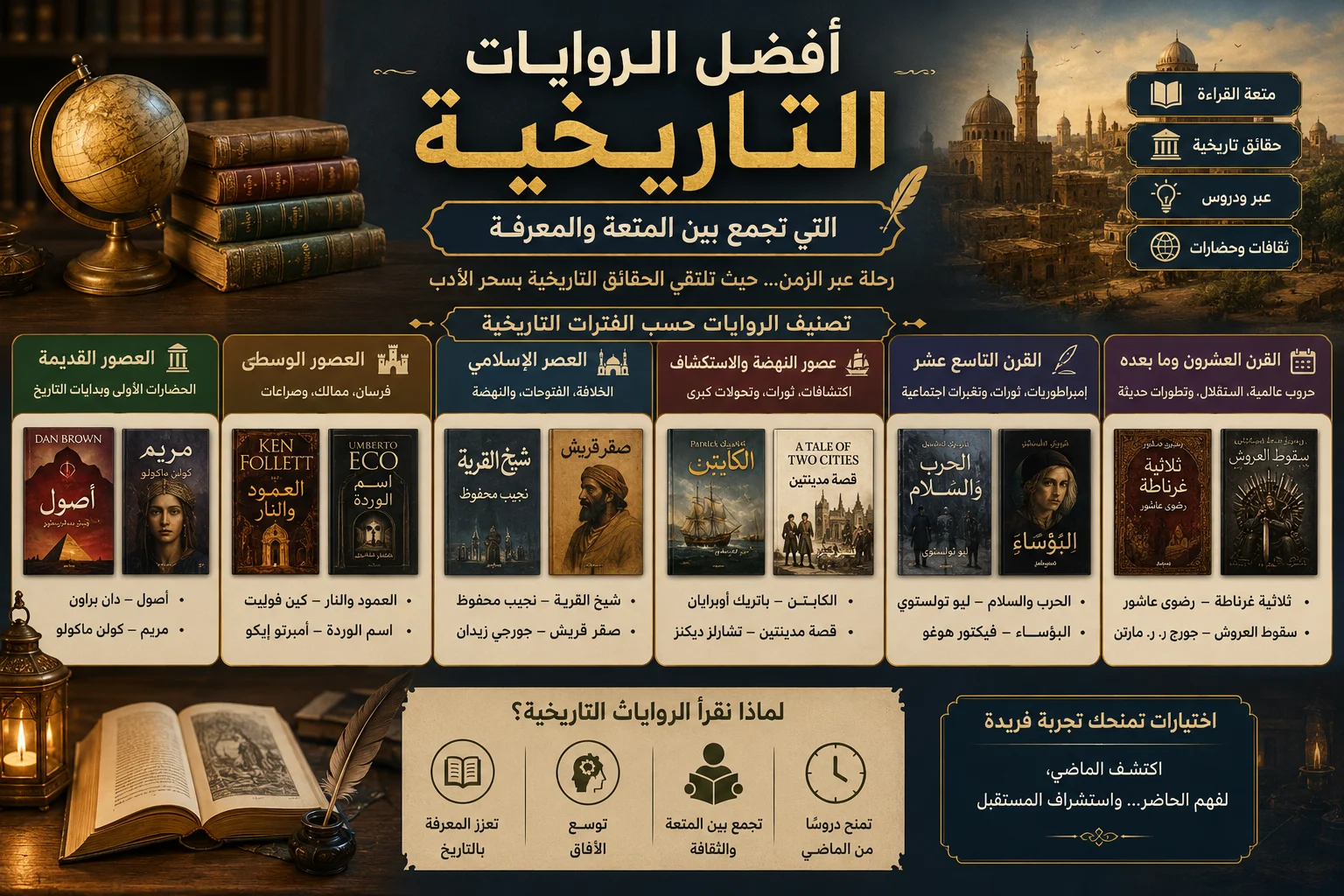 أفضل الروايات التاريخية التي تجمع بين المتعة والمعرفة، مع تصنيف الروايات حسب الفترات التاريخية المختلفة، مثل العصور القديمة، والعصور الوسطى، والعصر الإسلامي، وعصر النهضة، والقرن التاسع عشر، والعصر الحديث