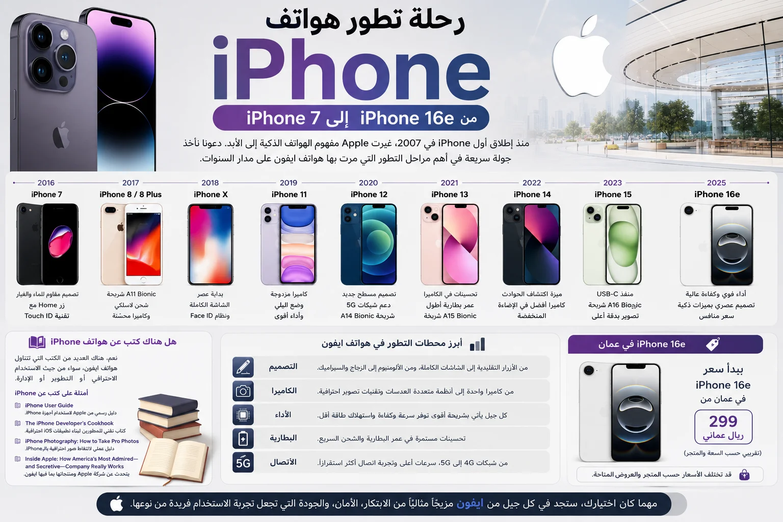 رحلة تطور هواتف ايفون من ايفون 7 إلى iPhone 16e، مع استعراض أبرز التطورات في التصميم والأداء والكاميرا والبطارية